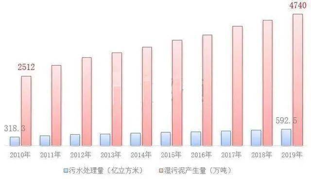近几年污泥处理行业发展现状浅析